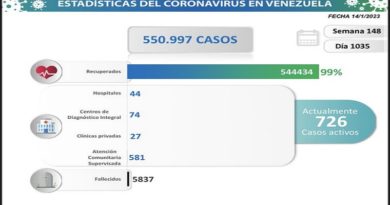 Día 1.035 | Lucha contra la COVID-19: Venezuela registra 116 nuevos contagios en las últimas 24 horas