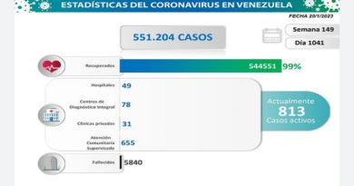 Día 1.041 | Lucha contra la COVID-19: Venezuela registra 13 nuevos contagios en las últimas 24 horas