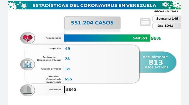 Día 1.041 | Lucha contra la COVID-19: Venezuela registra 13 nuevos contagios en las últimas 24 horas