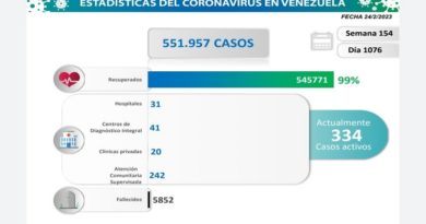 Día 1.076 | Lucha contra la COVID-19: Venezuela registra tres nuevos contagios en las últimas 24 horas