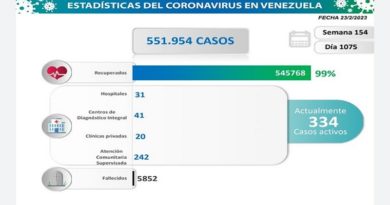 Día 1.075 | Lucha contra la COVID-19: Venezuela registra cuatro nuevos contagios en las últimas 24 horas
