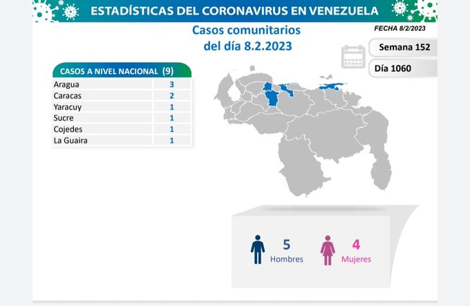 Día 1.060 | Lucha contra la COVID-19: Venezuela registra 9 contagios y suma 545.302 pacientes sanados