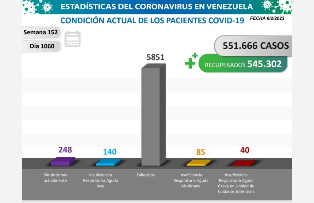 Día 1.060 | Lucha contra la COVID-19: Venezuela registra 9 contagios y suma 545.302 pacientes sanados