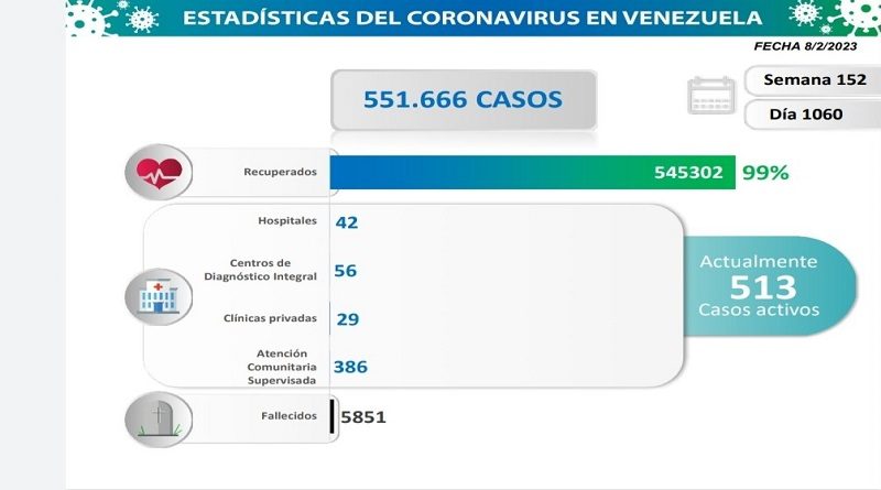 Día 1.060 | Lucha contra la COVID-19: Venezuela registra 9 contagios y suma 545.302 pacientes sanados