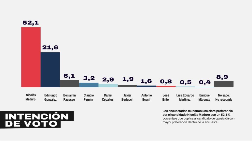 Encuesta IdeaDatos: Nicolás Maduro duplica preferencia electoral