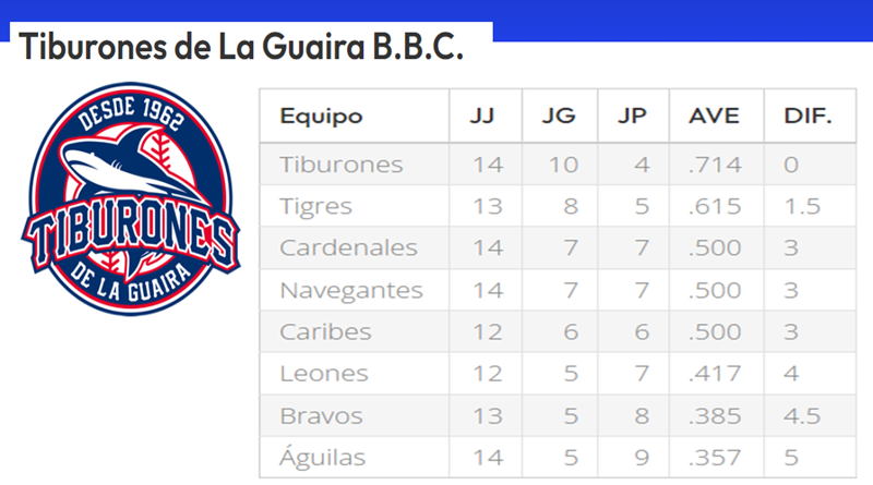 Tiburones en la cima del béisbol profesional venezolano