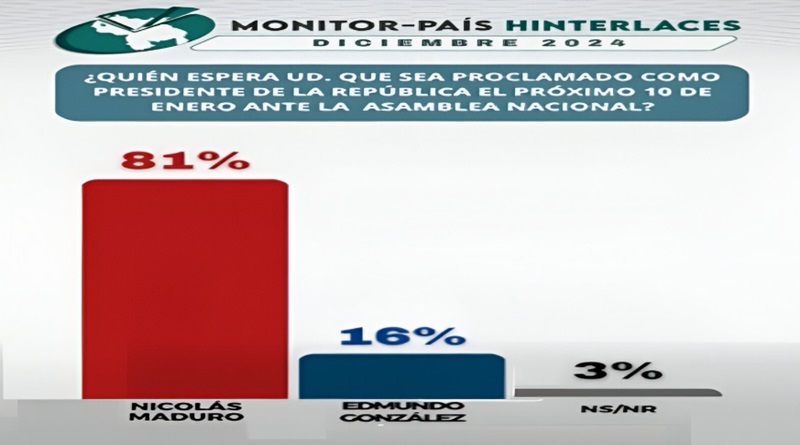 Hinterlaces: 81 % respalda proclamación de presidente Maduro este 10-E