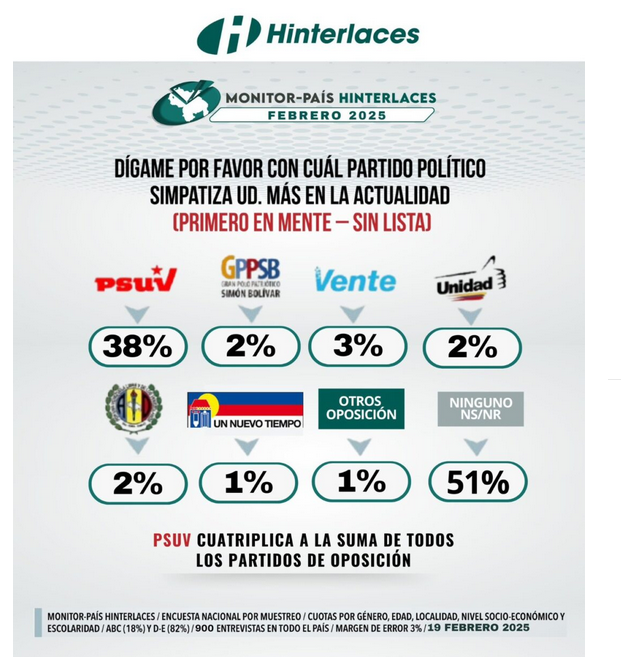 Hinterlaces: El partido político PSUV lidera simpatía con el pueblo venezolano
