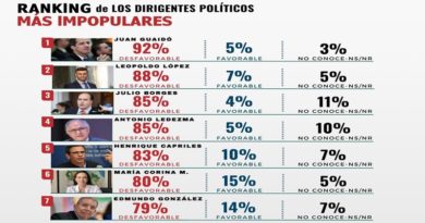 Último Sondeo: Guaidó, López, Borges y Machado son los políticos más rechazados en Venezuela