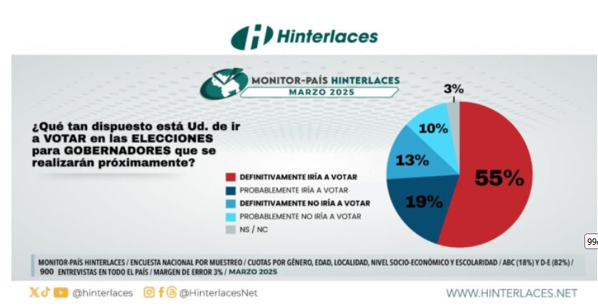 Hinterlaces: El 55 % de los venezolanos asegura que votará el 25 de mayo