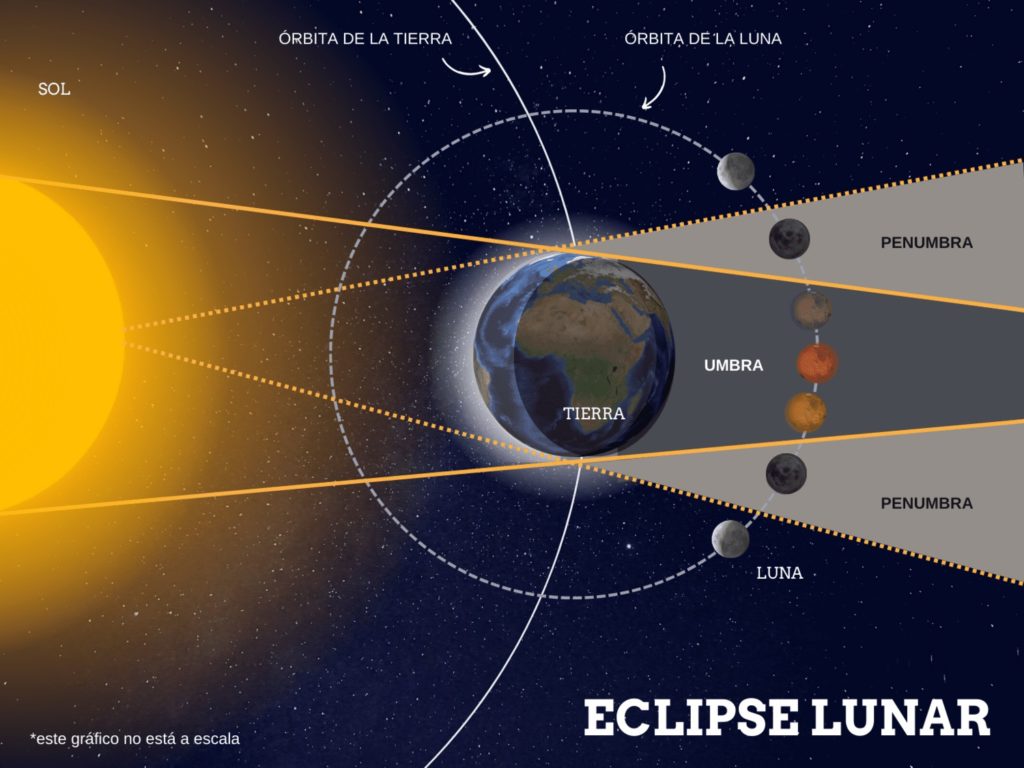 África, Asia y Australia verán eclipse de Luna de Sangre este domingo 7Sep.