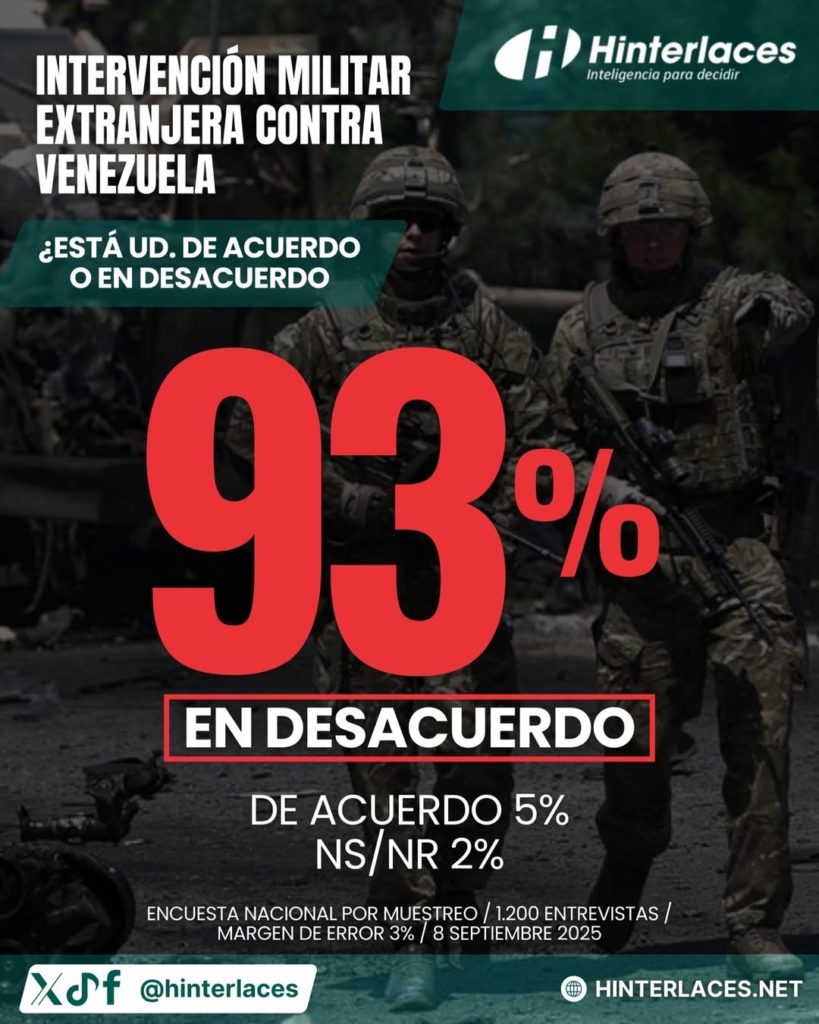 Hinterlaces: 93% de venezolanos rechaza amenazas militares de EE.UU.